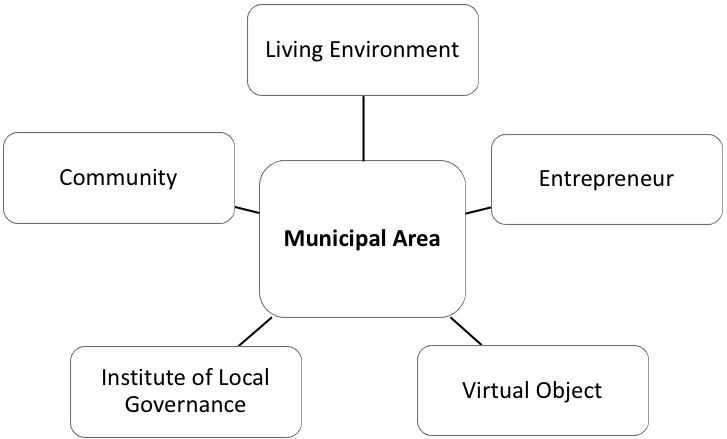 The New Model of a Municipal Area in Digital Economy